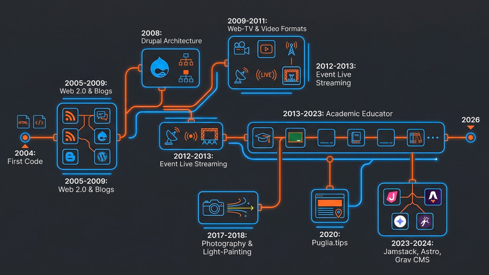 infografica carriera andrea riezzo web designer